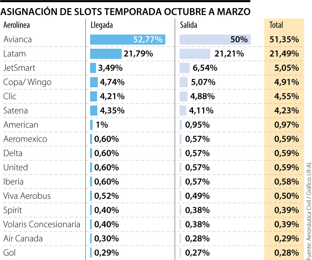Slots en el aeropuerto El Dorado hasta marzo de 2024
