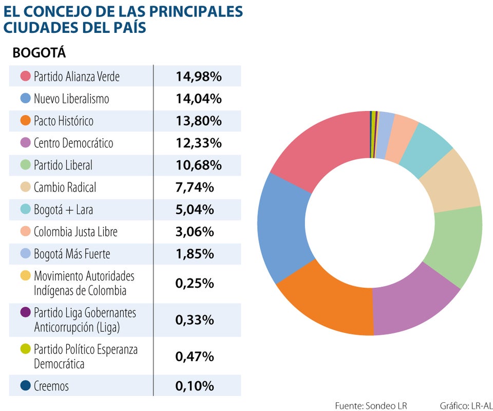 Representación por partidos ante los Concejos de las principales ciudades