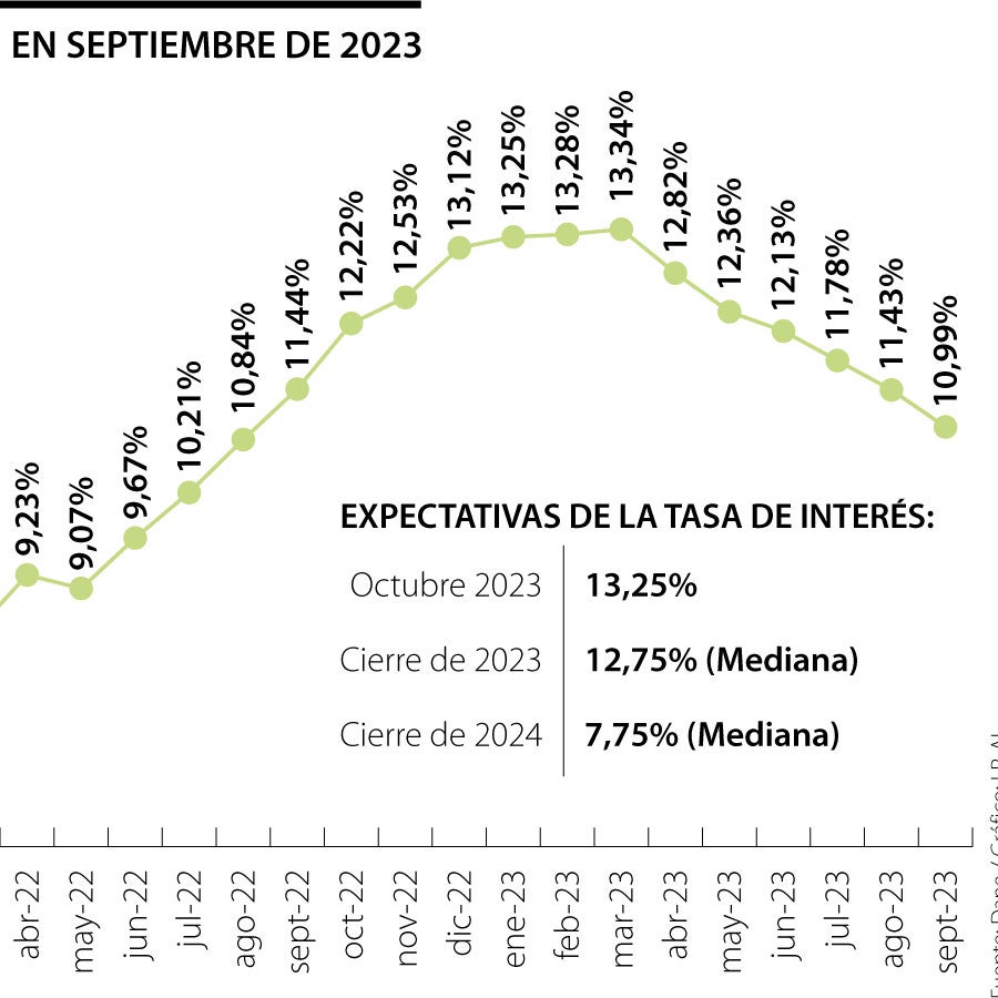 Analistas esperan que la tasa de interés del Banco de la República ...