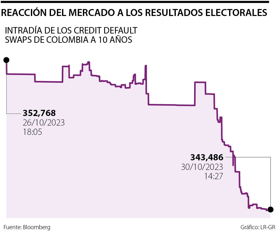 Reacción del mercado a los resultados electorales