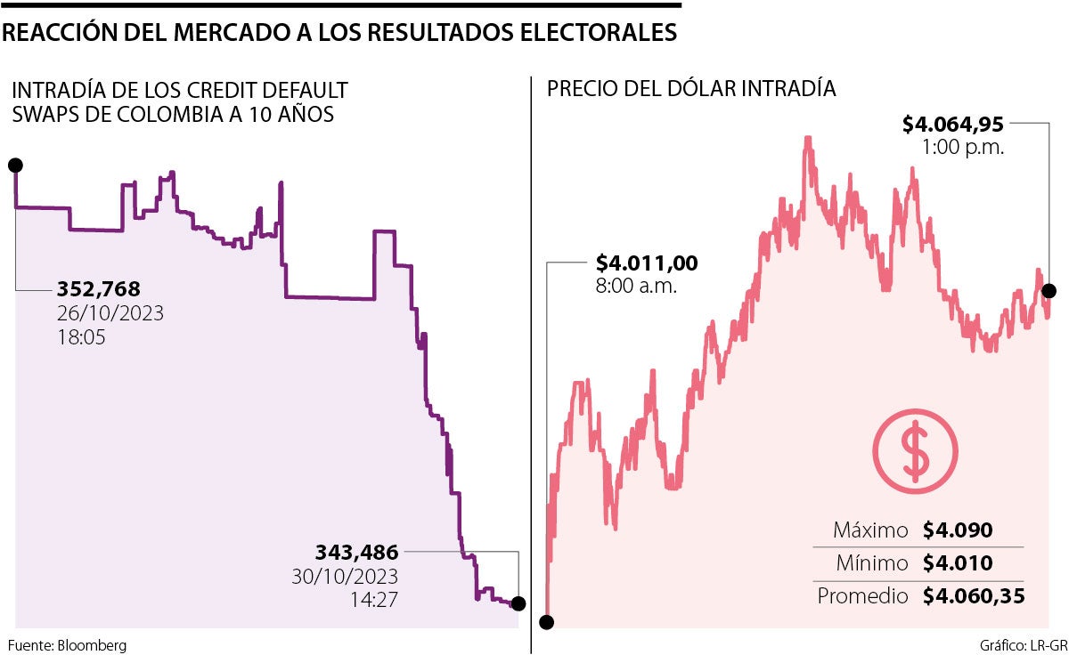 Reacción del mercado a los resultados electorales
