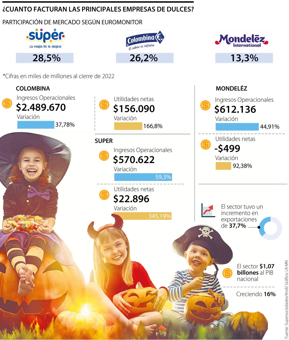 Así está el mercado de dulces en Halloween 