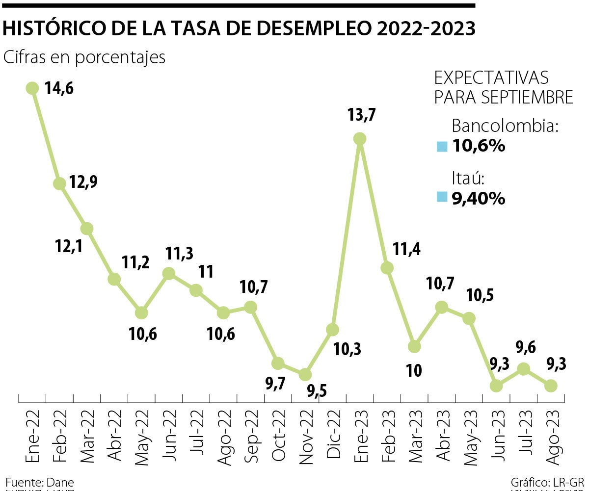 Expertos Esperan Que Tasa De Desempleo Cierre Al Alza En Septiembre, En ...