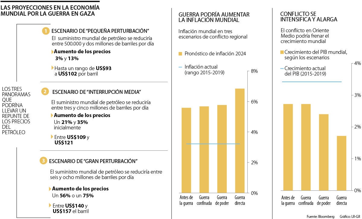 Proyecciones guerra en Gaza