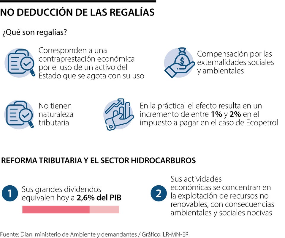 Corte decidirá sobre la inconstitucionalidad en contra de la deducibilidad de regalías