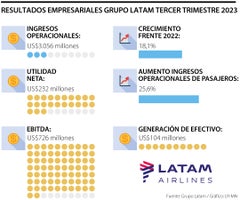 Resultados financieros Grupo Latam