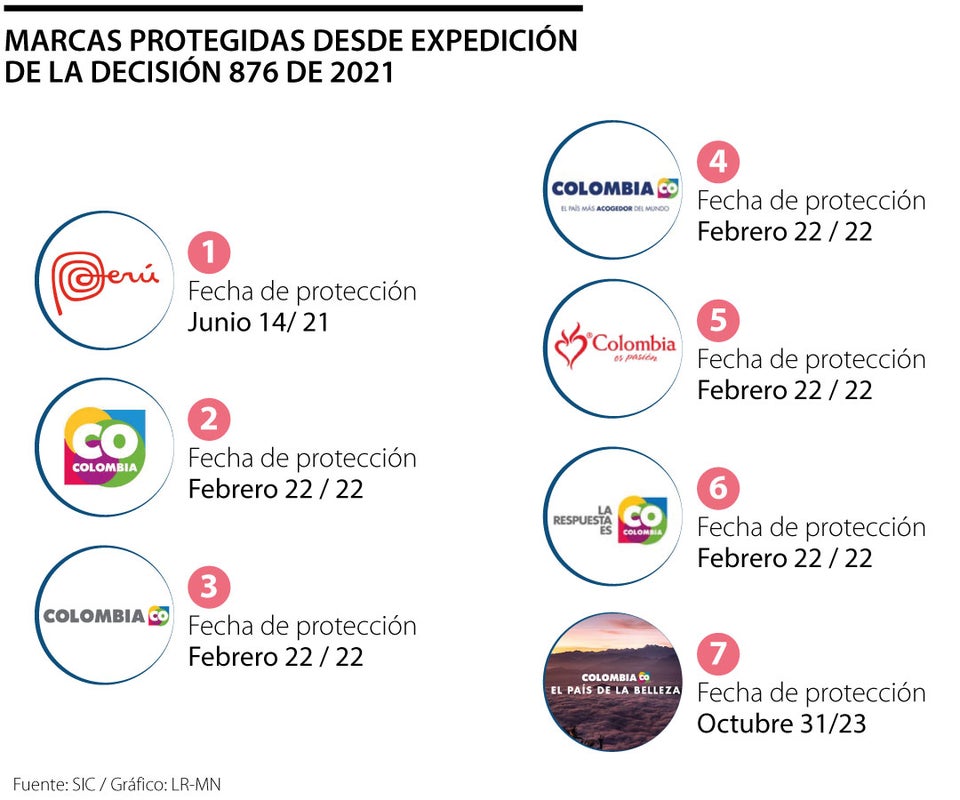 Marcas Protegidas desde la protección de la decisión 876 de 2021