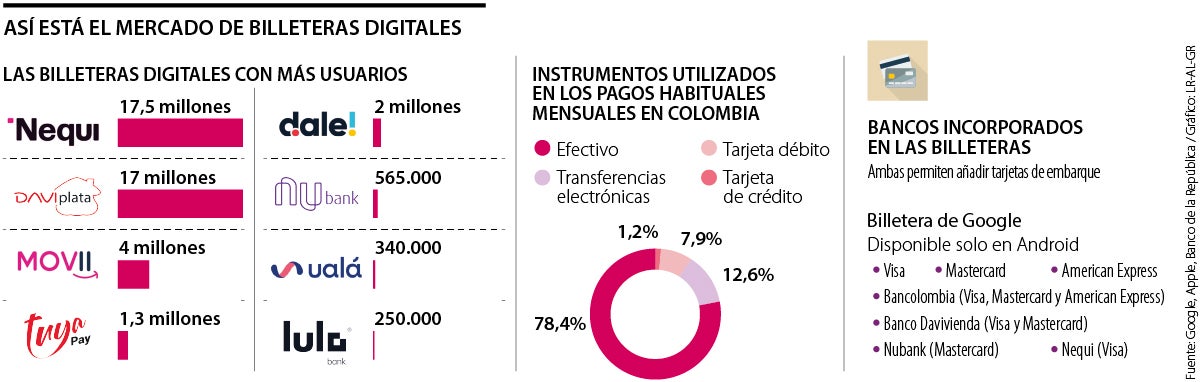 Así está el mercado de billeteras digitales