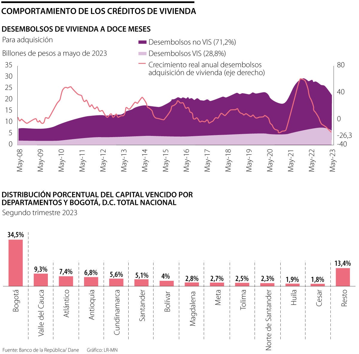 Comportamiento de los créditos de vivienda