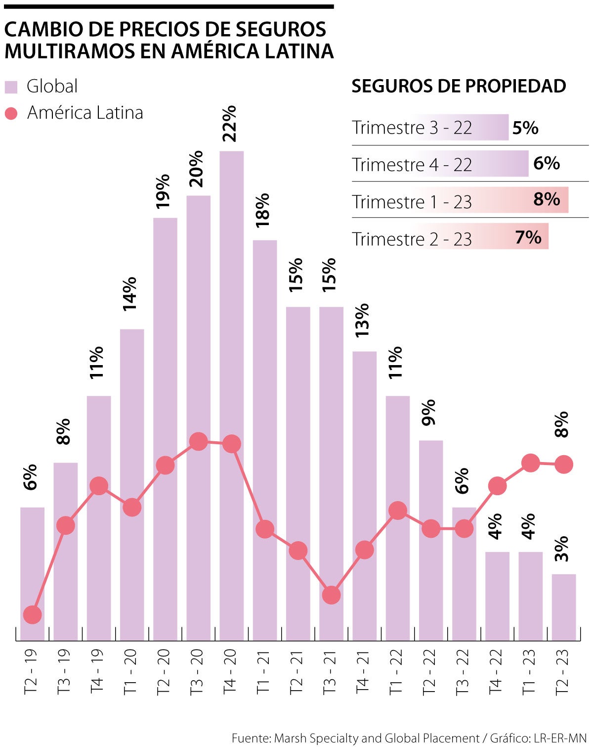 Cambio en los precios de los seguros en América Latina 