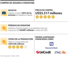 Compra de Zegona a Vodafone