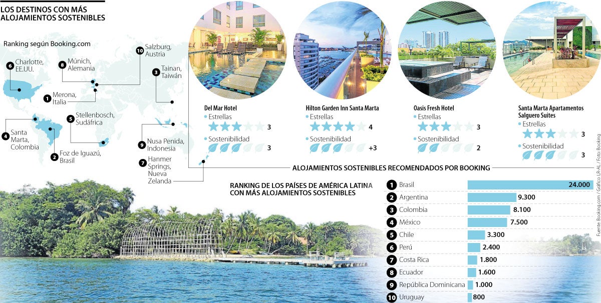 Ranking con los alojamientos más sostenibles