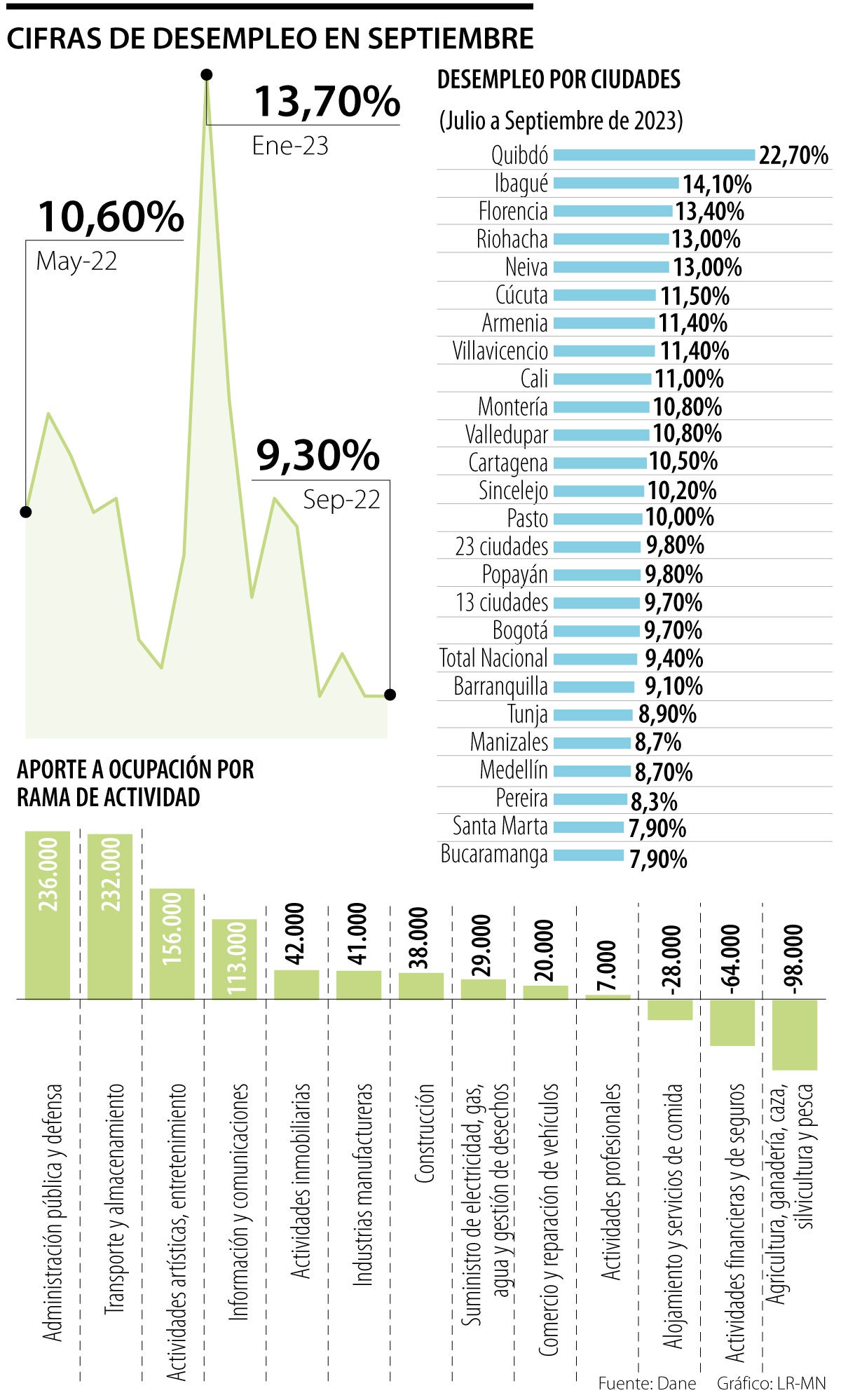 Las cifras de desempleo en septiembre