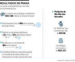 Resultados trimestrales de Prada Resultados trimestrales de Prada