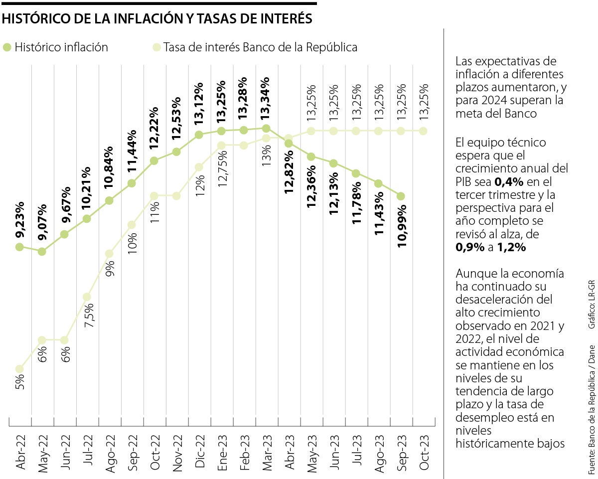 Histórico de la inflación y las tasas de interés