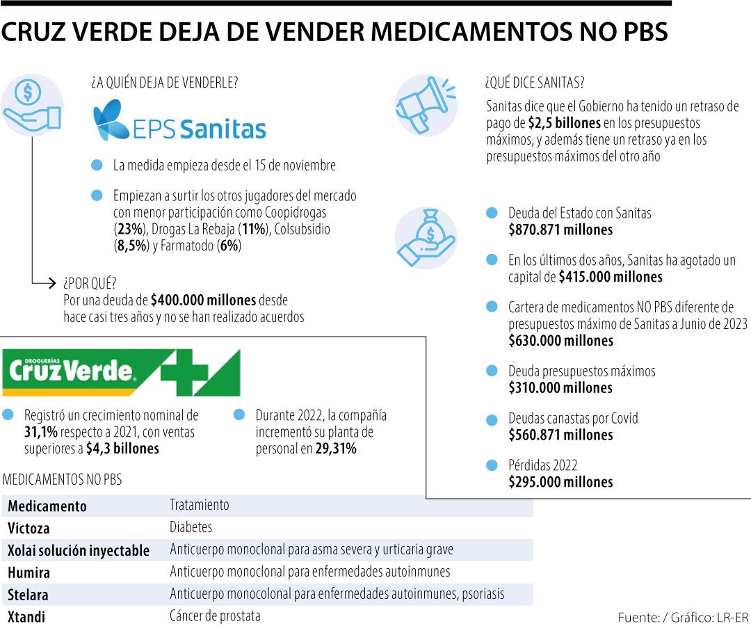 Panorama de la situación entre Cruz Verde y EPS Sanitas