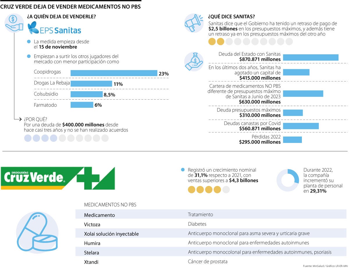 Panorama de la situación entre Cruz Verde y EPS Sanitas