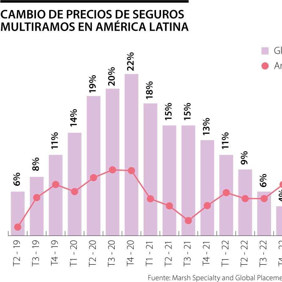 Los siniestros y alta inflación aún golpean el precio de los seguros en ...