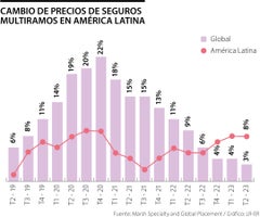 Variación de los precios de seguros en América Latina