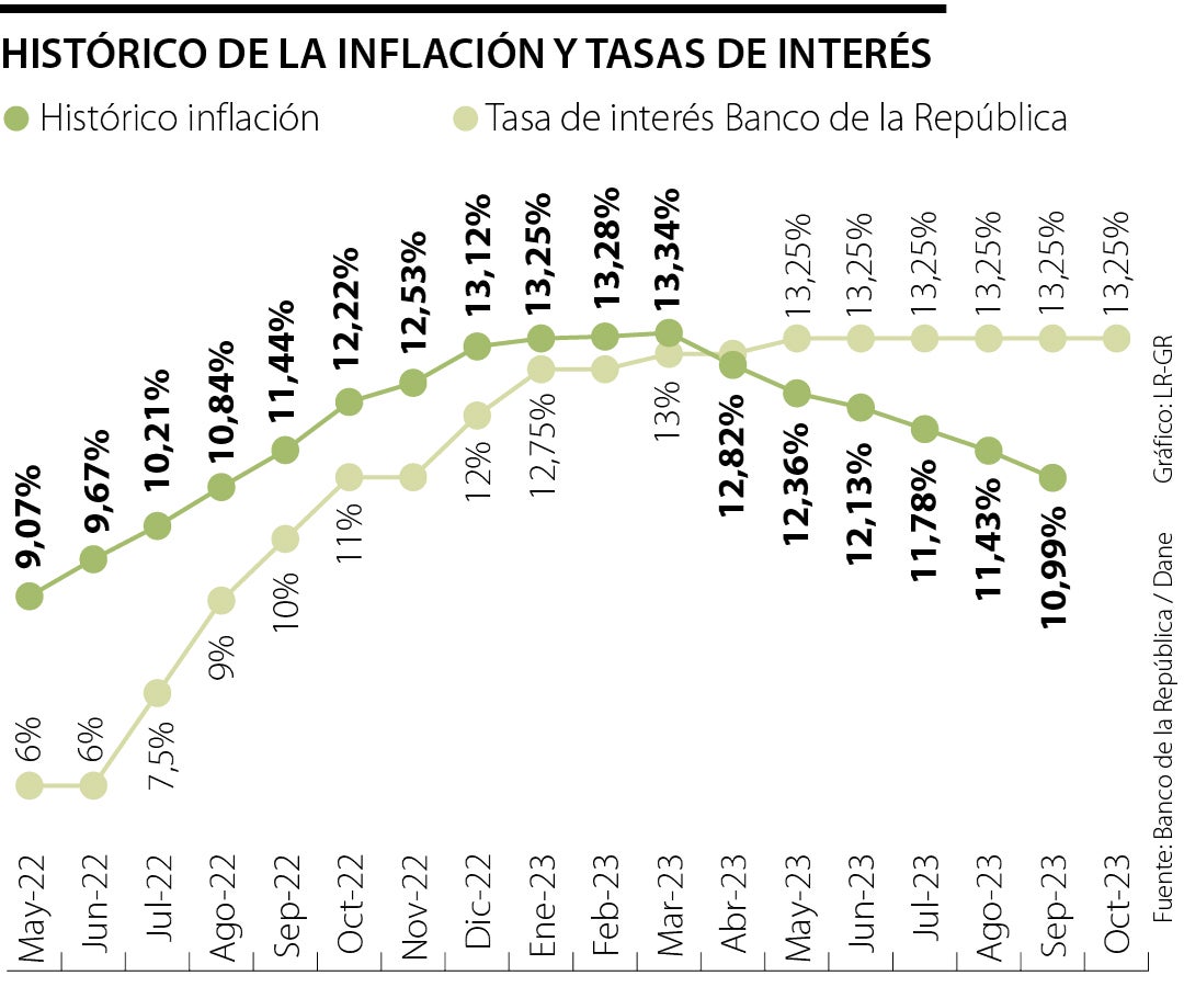 Minhacienda no está de acuerdo con mantener la tasa de interés en 13,25%