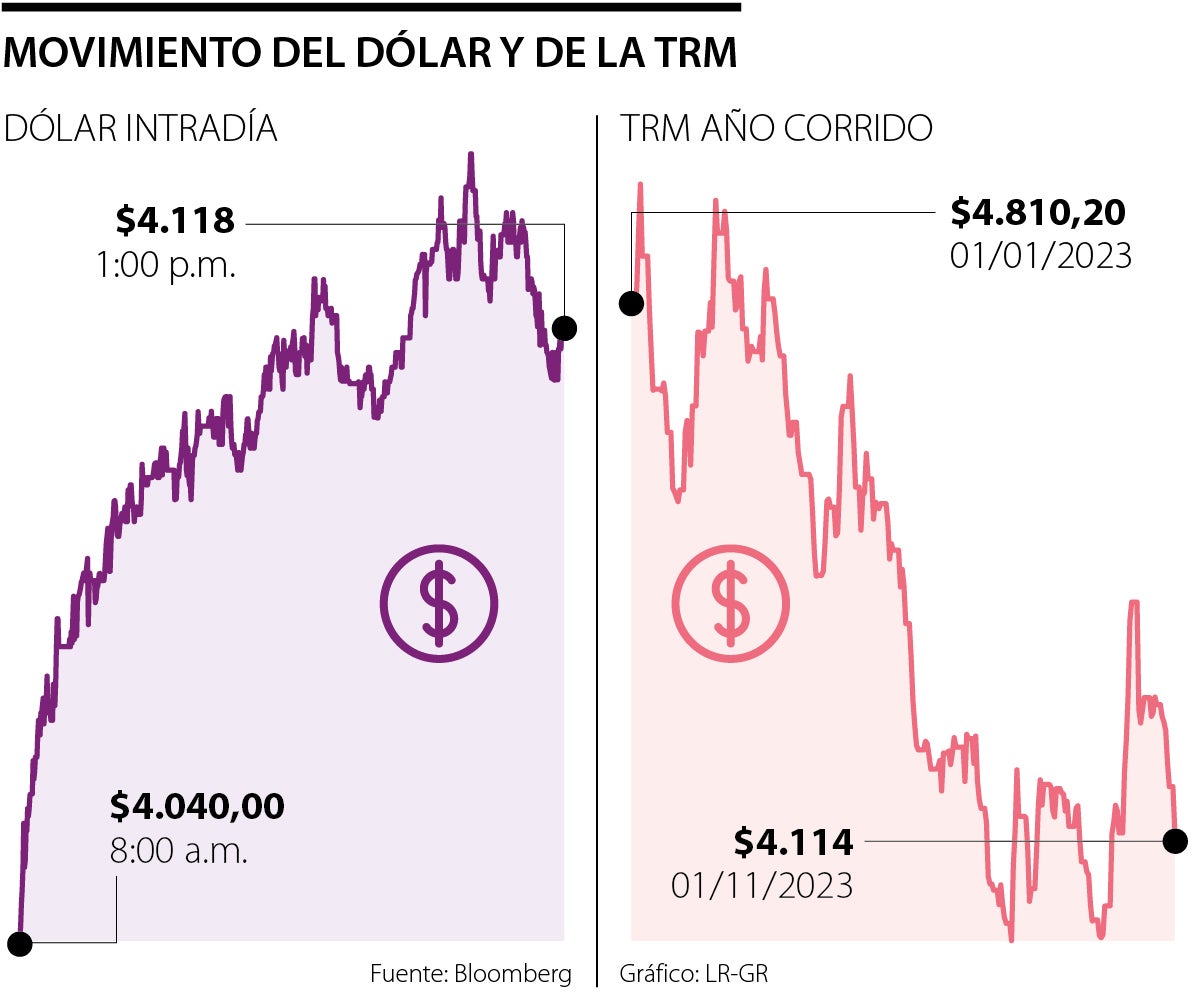Movimiento del dólar intradía y de la TRM