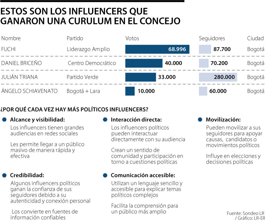 Revolución de la política de los 'poli-inluencers', ¿cómo influye en decisiones electorales?