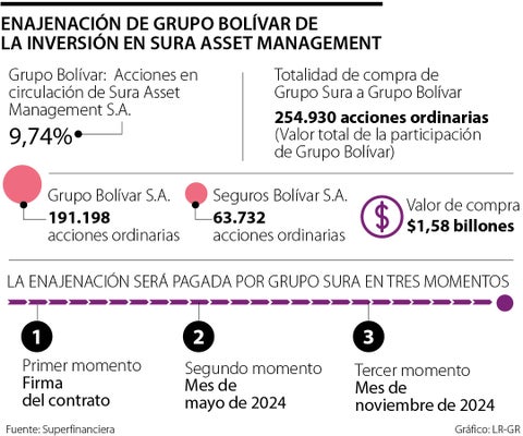 Grupo Bolívar y Grupo Sura firman la suscripción definitiva de enajenación de activos