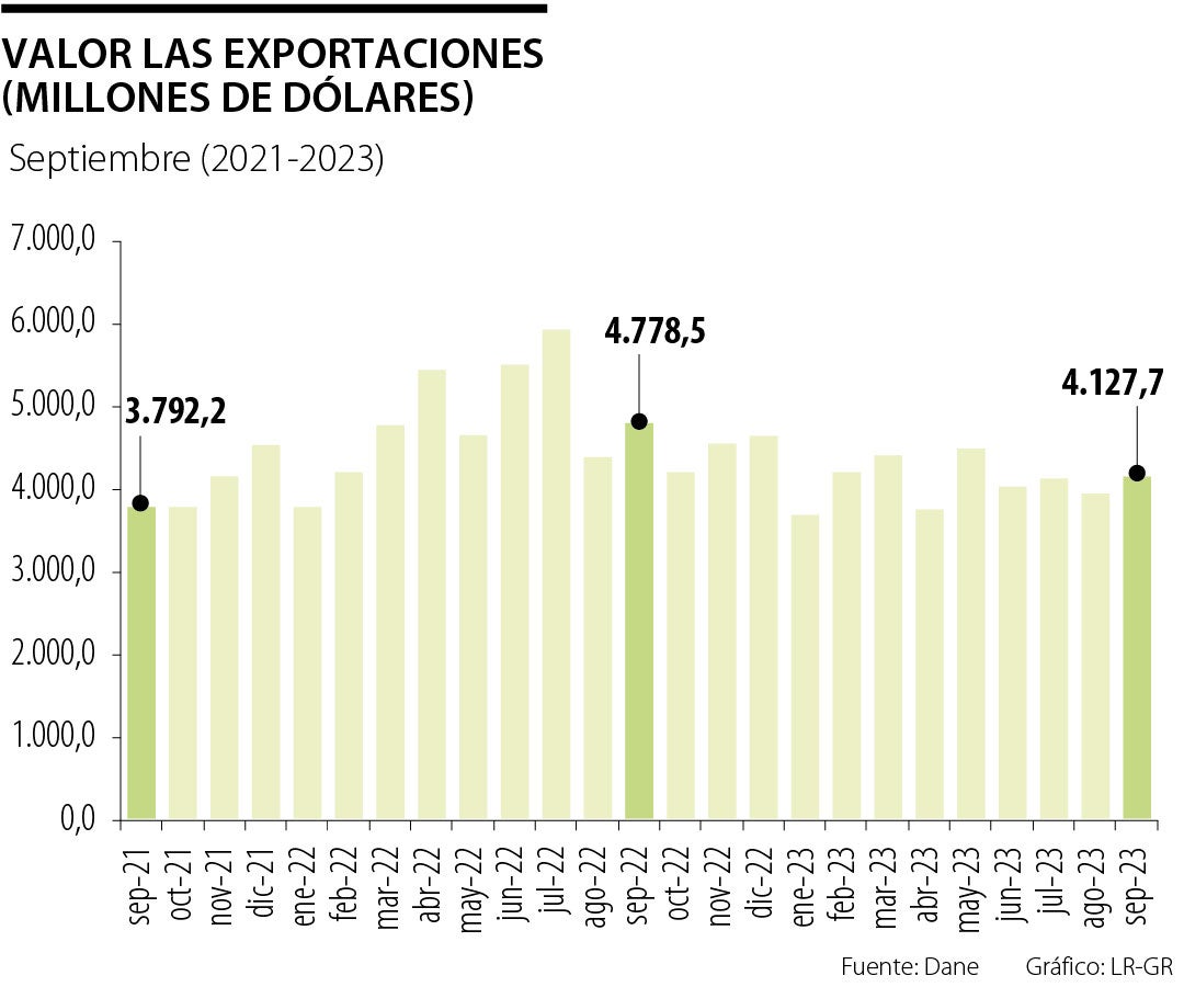 Exportaciones en septiembre
