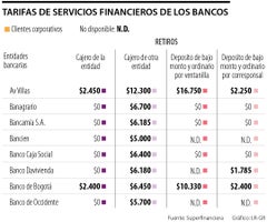 Costos de retiros bancarios por entidad.