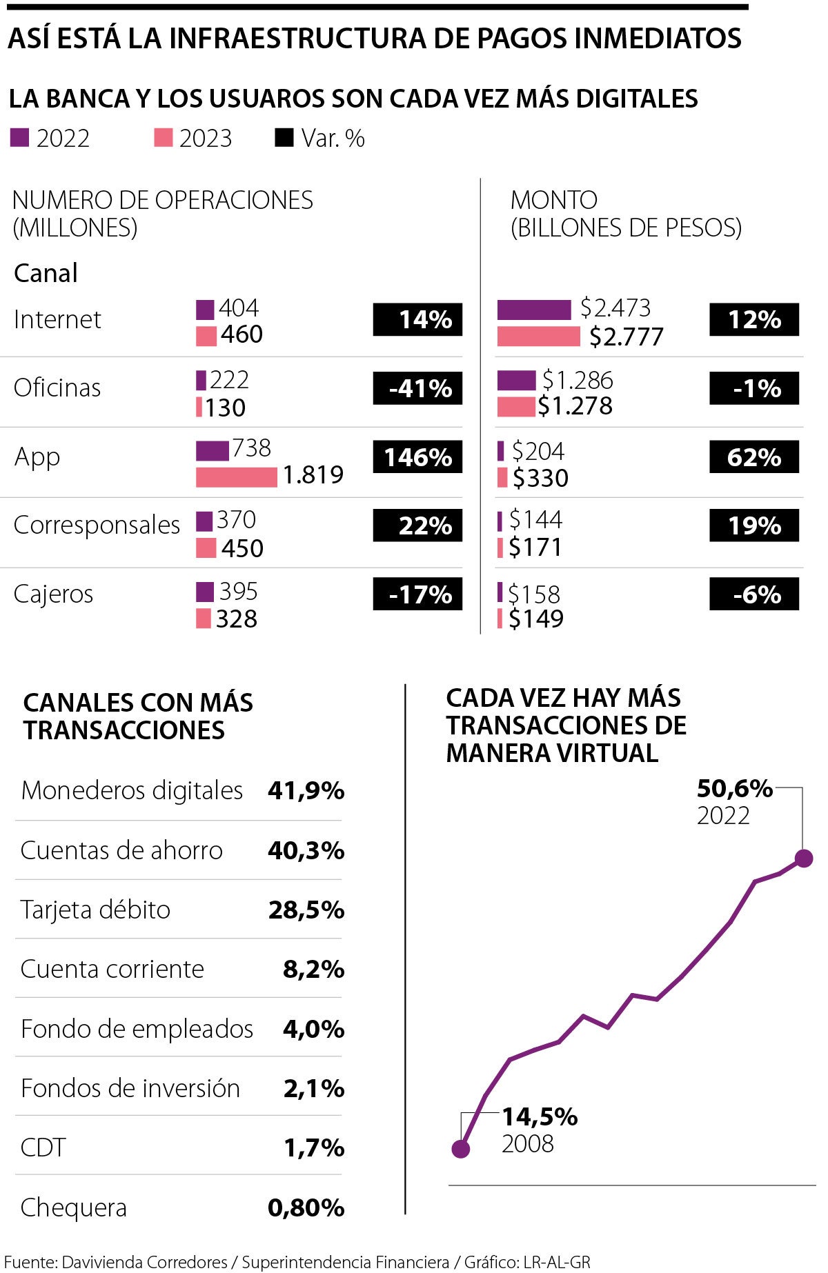 Así está la infraestructura de pagos inmediatos
