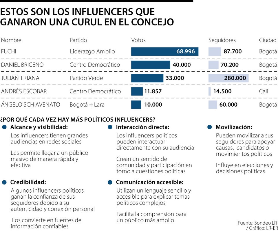 Influencers que ahora serán concejales