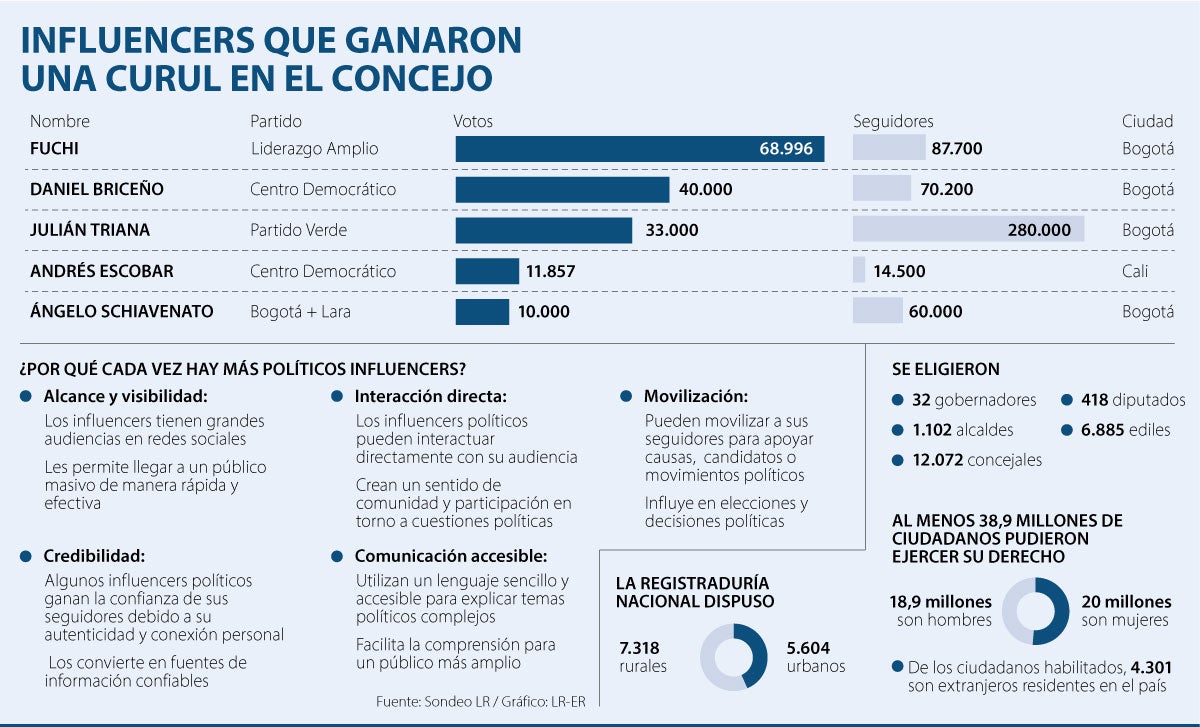 Influencers que ahora serán concejales de Bogotá