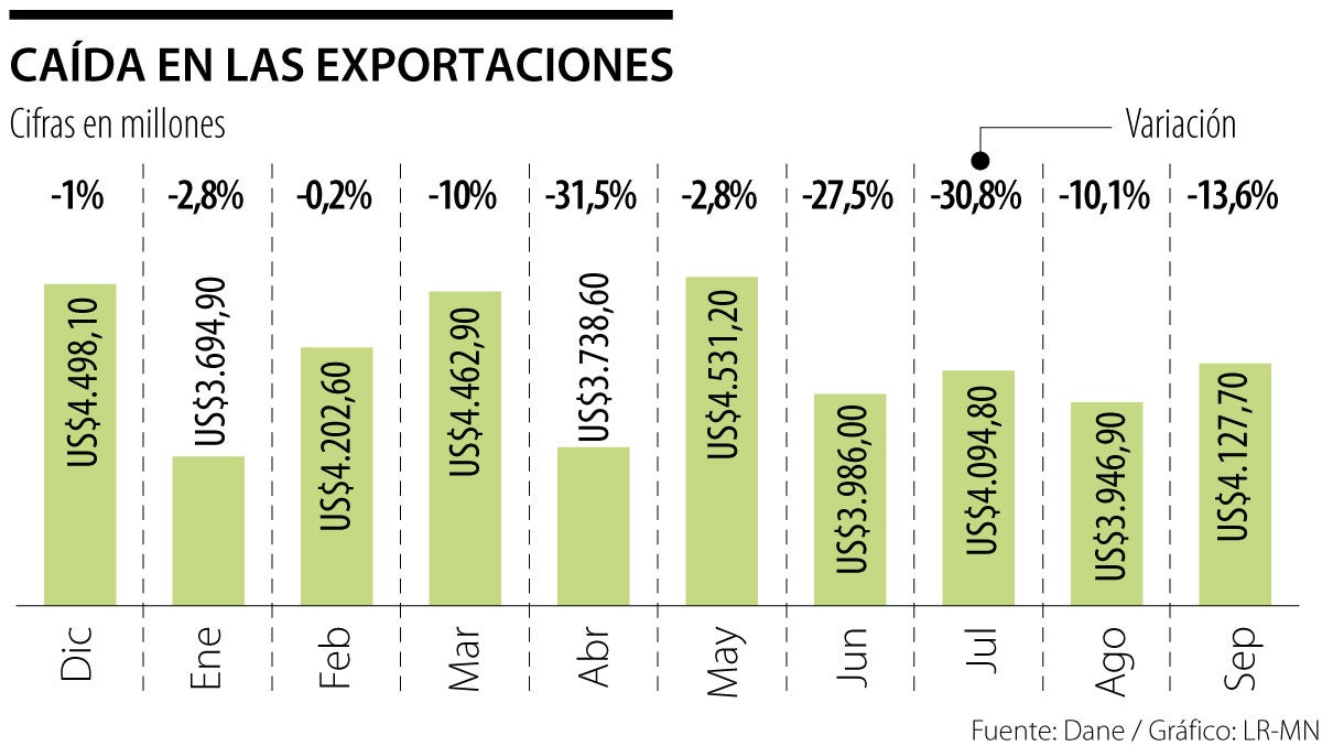 caída de las exportaciones