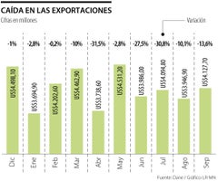 Histórico de las exportaciones