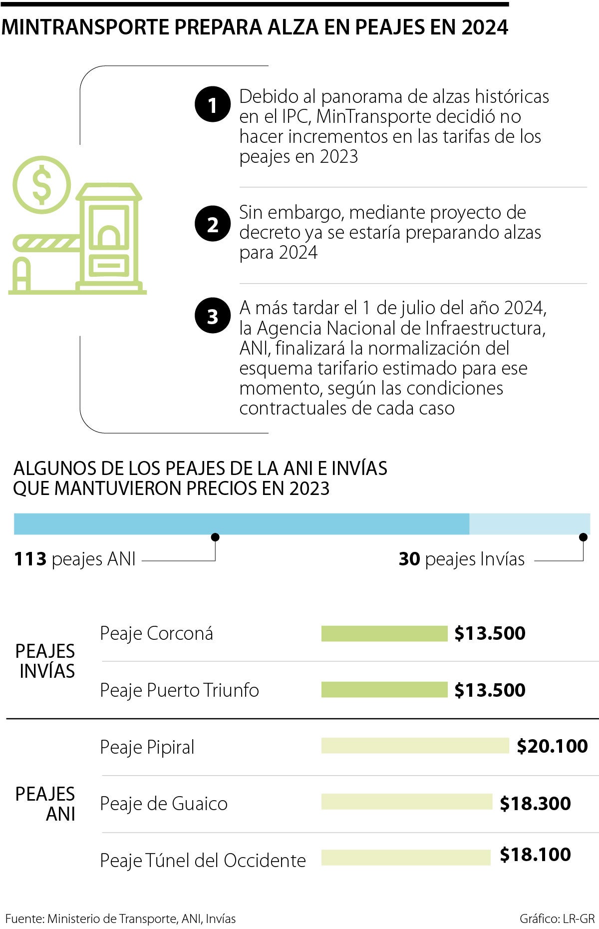 El alza gradual en el transporte pasa de la gasolina a los peajes