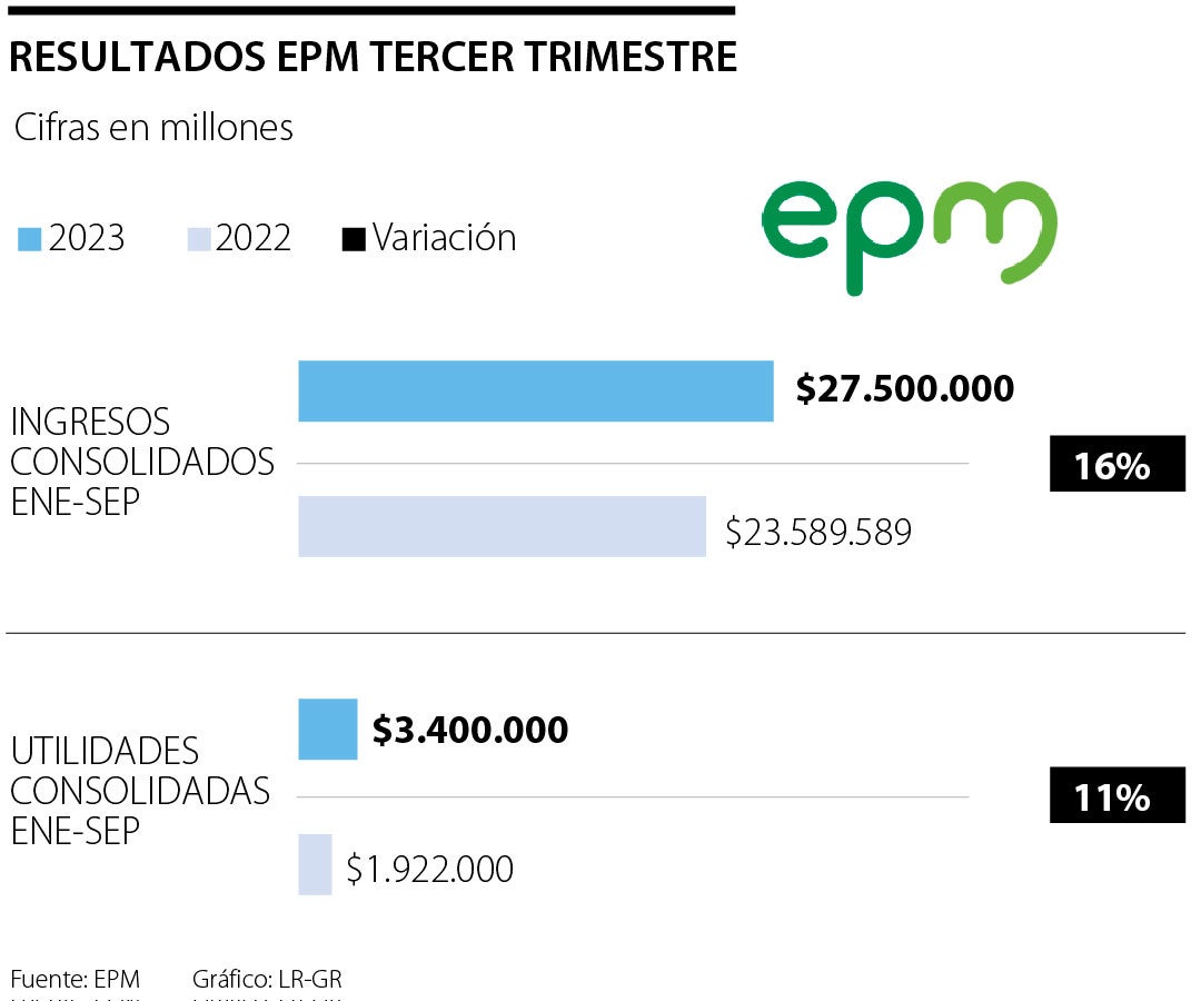 Resultados Grupo EPM al cierre del tercer trimestre