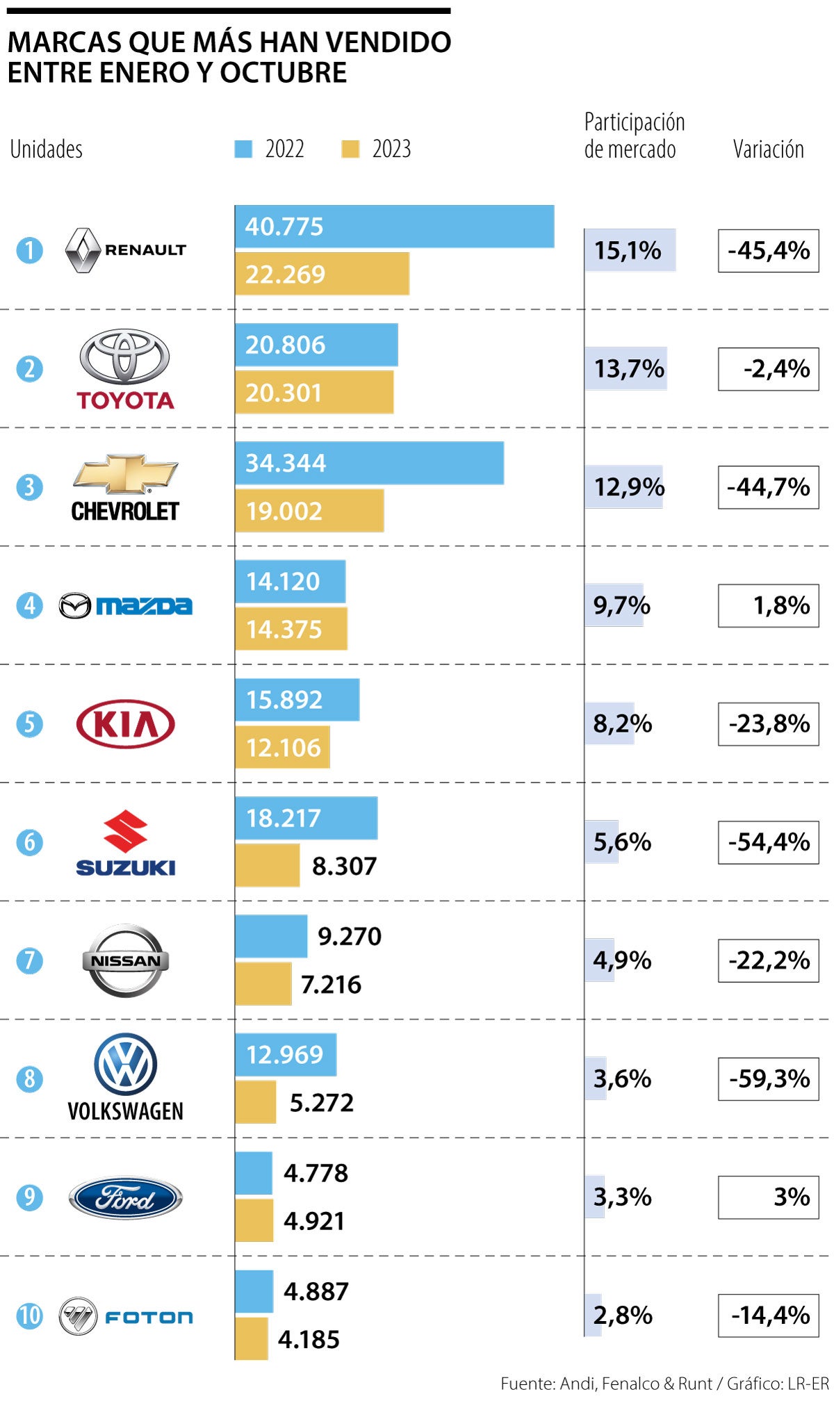 Ventas de carros de enero a octubre