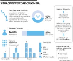 Avance de WeWork en Colombia
