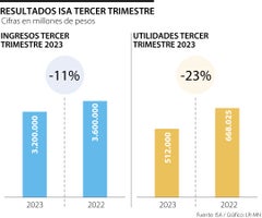 Utilidades e ingresos de Grupo ISA en el tercer trimestre decrecieron, comparado con el mismo periodo de 2022