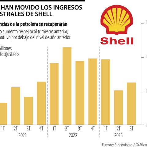 Shell sube a medida que se aceleran recompras de acciones y aumentan ...