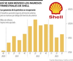 Ingresos trimestrales de Shell