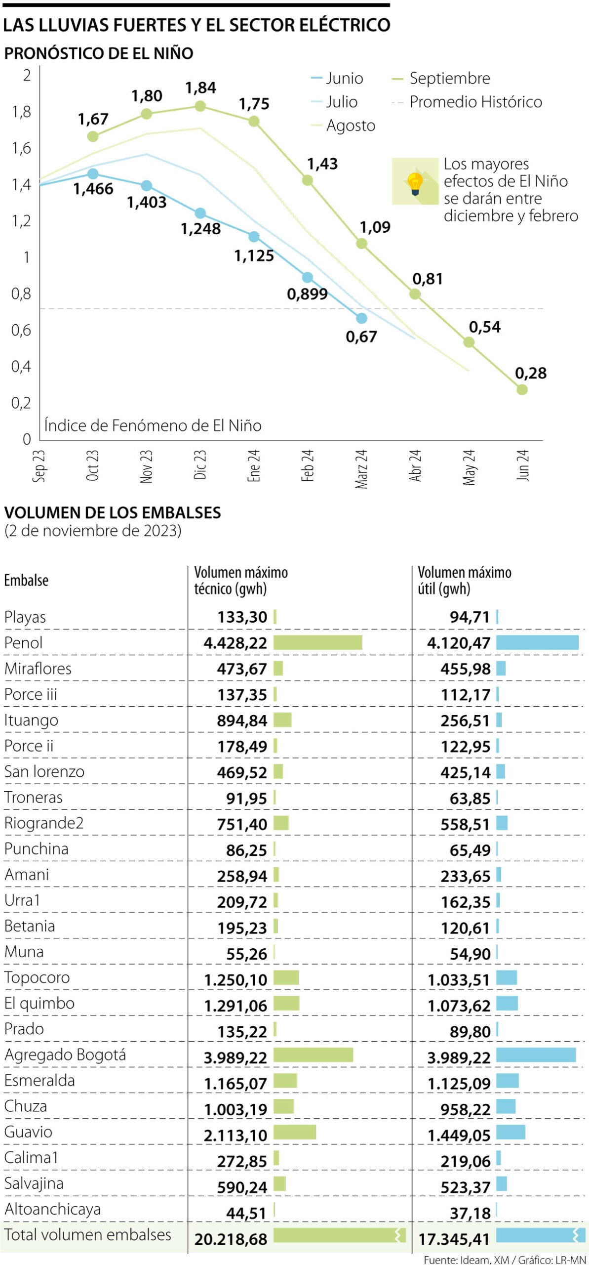 Pronóstico de fenómeno de El Niño