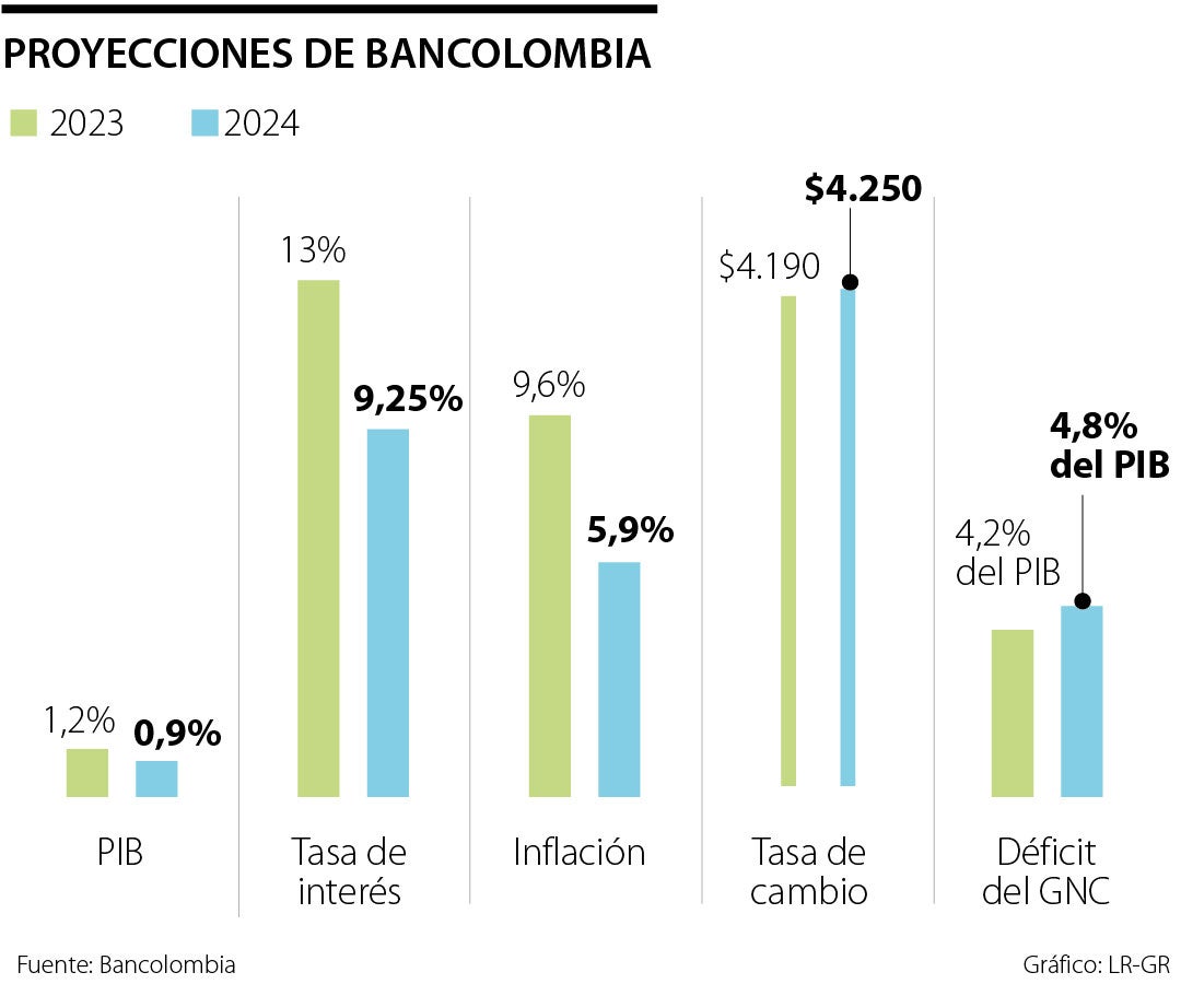 Proyecciones de Bancolombia