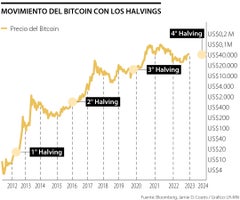 Movimiento del Bitcoin con los Halvings