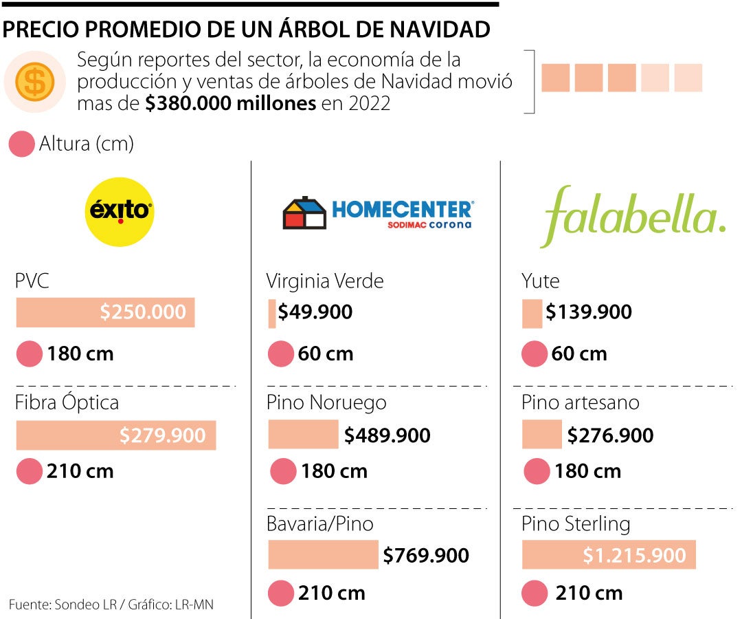 ¿Cuánto le vale un árbol de Navidad?