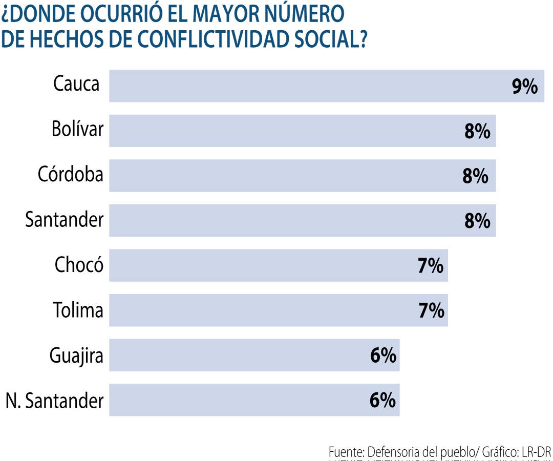 Se presentaron al menos 127 protestas y disturbios en las pasadas elecciones regionales