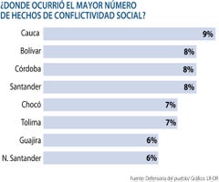 Se presentaron al menos 127 protestas y disturbios en las pasadas elecciones regionales Se presentaron al menos 127 protestas y disturbios en las pasadas elecciones regionales
