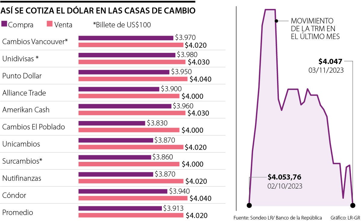 Así se cotiza el dólar en las casas de cambio
