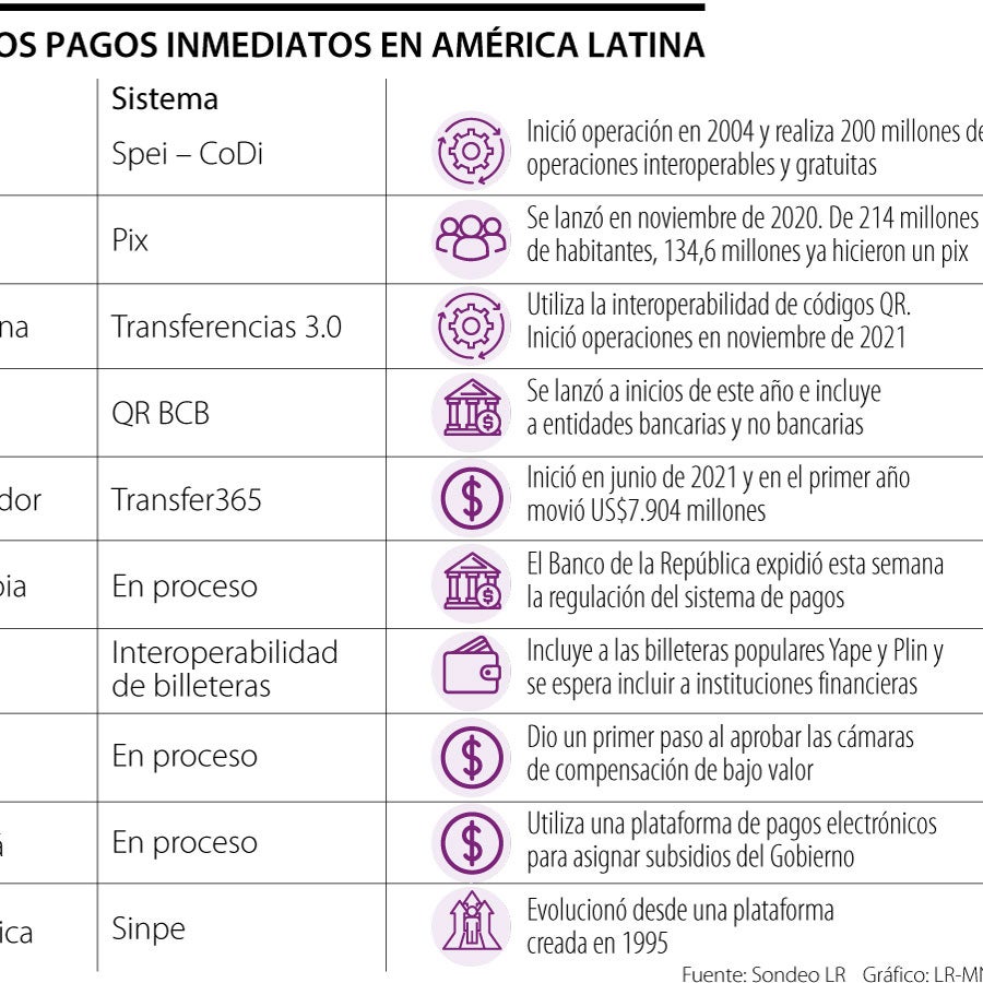 Estos son los sistemas de pagos inmediatos interoperables que hay en ...
