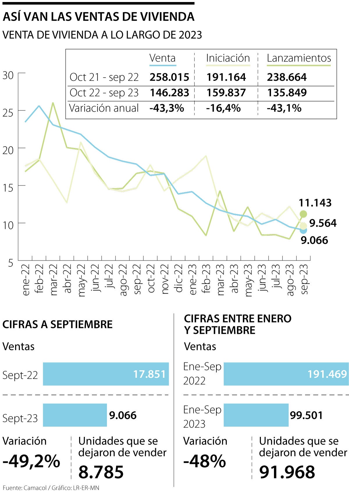 Comportamiento de las ventas de vivienda